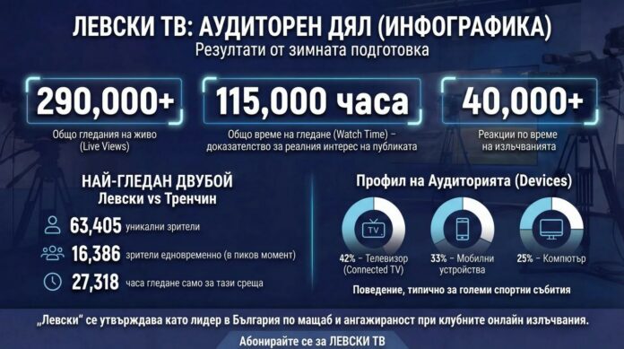 Levski TV Infographic Levski TV Infographic